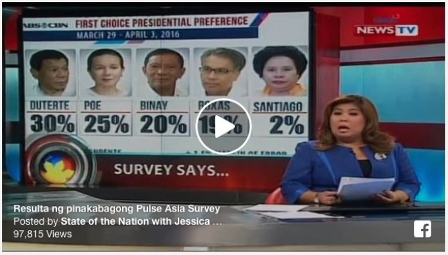 Duterte Tops latest ABS CBN PulseAsia Survey