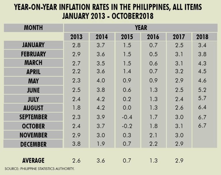 Philippine Inflation Rate - October 2018 [Photo credit to GMA News]