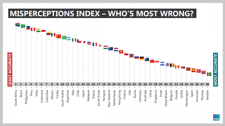 PH ranks 3rd as ‘most ignorant’ but also the ‘most confident’