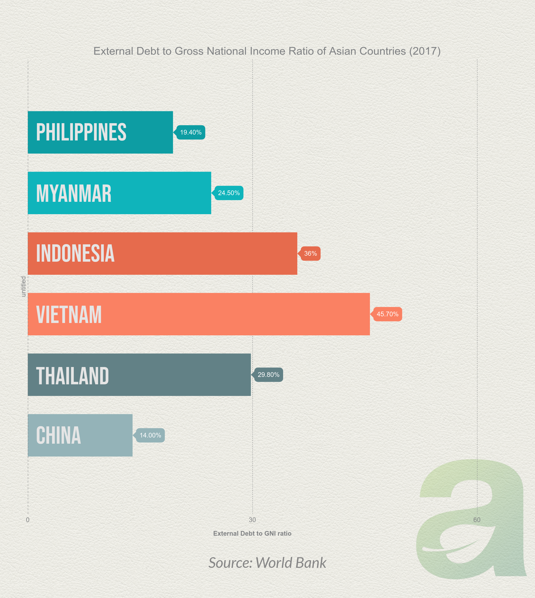 external debt to GNI ratio of Philippines and other Asian countries