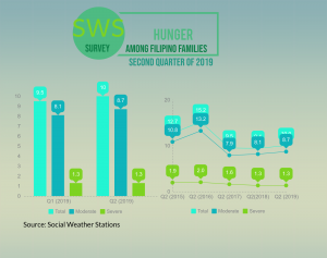 SWS: Hunger among Families Second Quarter 2019