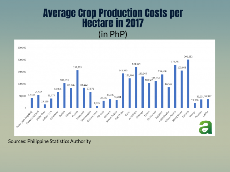 nine crops cheaper than producing rice in 2017